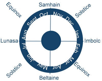 Samhain and the start of the Celtic New Year