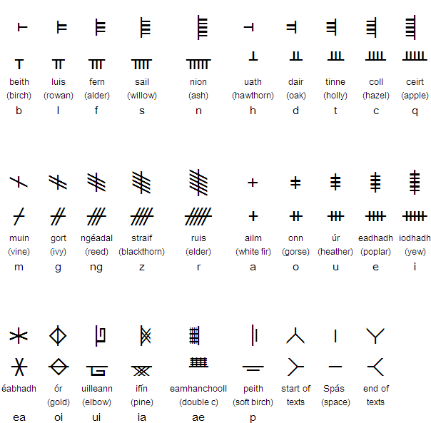 Ogham, The Ancient Irish "Tree" Alphabet