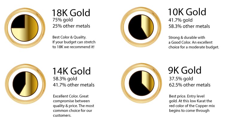 Should I buy 9 karat or 18 karat gold?