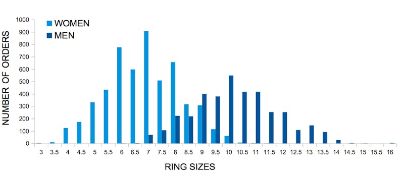 Normal ring size for women